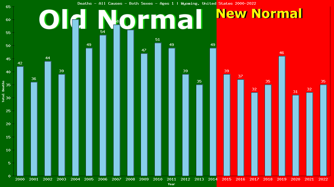 Graph showing Deaths - All Causes - Baby - In Their First Year Of Life | Wyoming, United-states